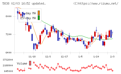 楽天銀行チャート