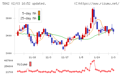 インテグラルチャート