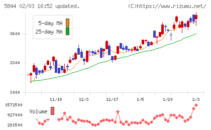 京都フィナンシャルグループチャート