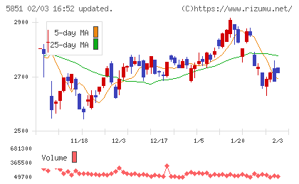 リョービチャート