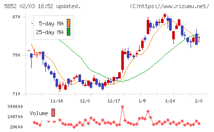 アーレスティチャート
