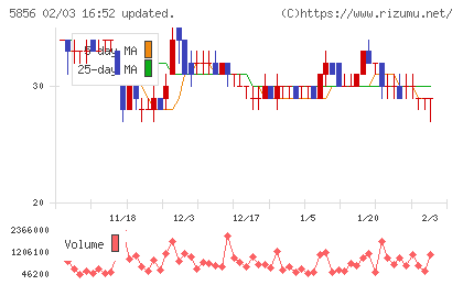 エルアイイーエイチチャート