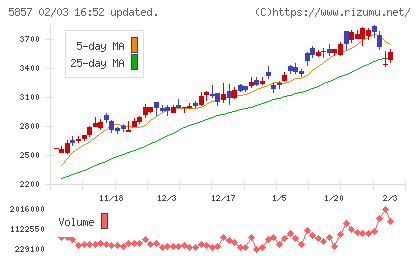 AREホールディングスチャート
