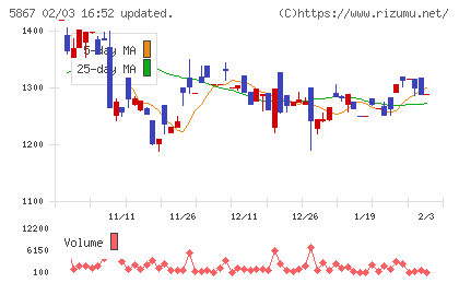 エスネットワークスチャート
