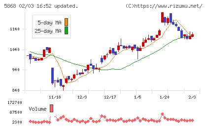 ロココチャート
