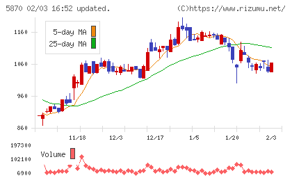 ナルネットコミュニケーションズチャート