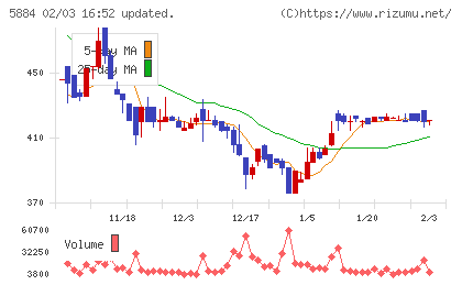 クラダシチャート