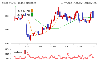 ＤＡＩＷＡ　ＣＹＣＬＥチャート