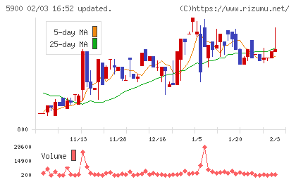 ダイケンチャート