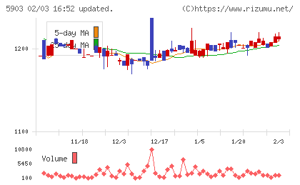 ＳＨＩＮＰＯチャート