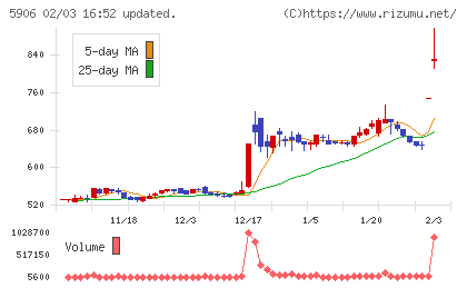 エムケー精工チャート