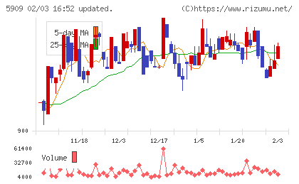 コロナチャート