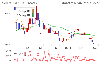 瀧上工業チャート