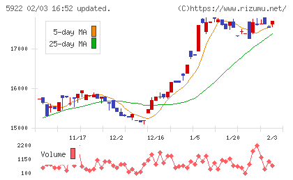 那須電機鉄工チャート