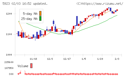 高田機工チャート