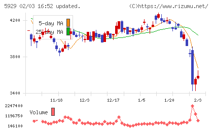 三和ホールディングスチャート