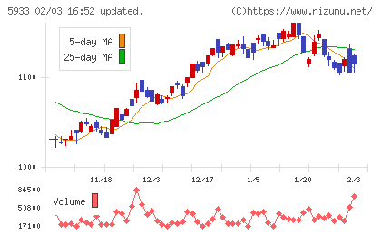 アルインコチャート