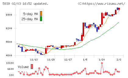 大谷工業チャート