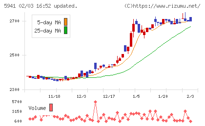 中西製作所チャート