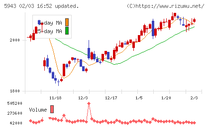 ノーリツチャート