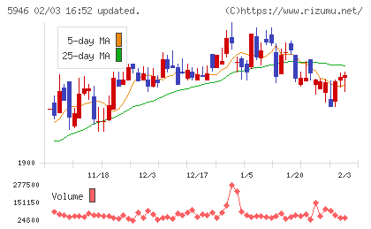 長府製作所チャート