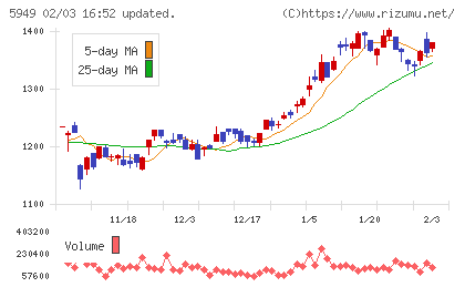 ユニプレスチャート