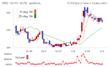 アマテイチャート