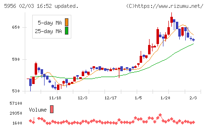トーソーチャート