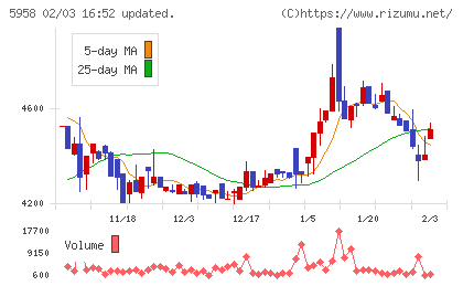 三洋工業チャート