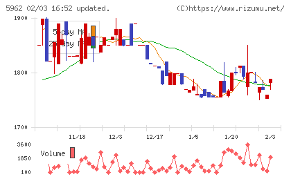 浅香工業チャート