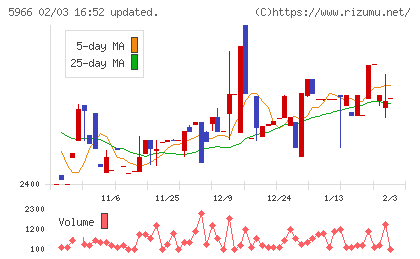 ＫＴＣチャート