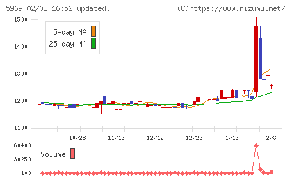 ロブテックスチャート