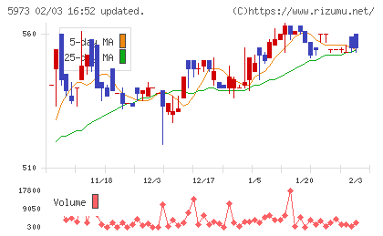トーアミチャート
