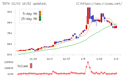 中国工業チャート