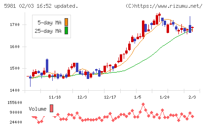 東京製綱チャート