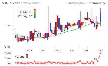 マルゼンチャート