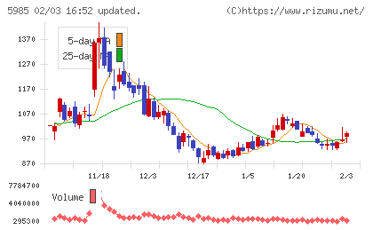 サンコールチャート