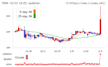 モリテック　スチールチャート