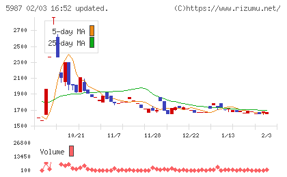 オーネックスチャート