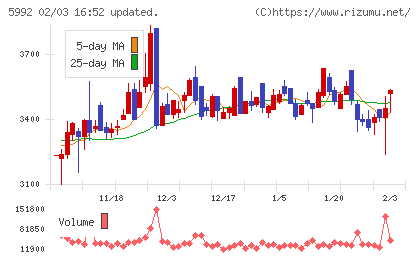 中央発條チャート