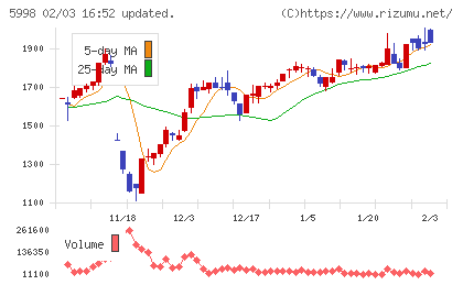 アドバネクスチャート