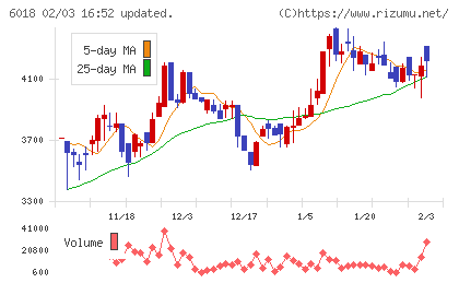 阪神内燃機工業チャート