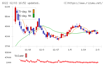 赤阪鐵工所チャート