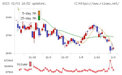 ダイハツインフィニアースチャート