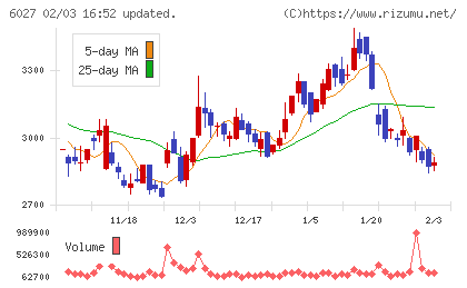 弁護士ドットコムチャート