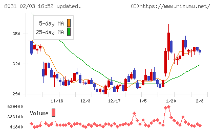 ＺＥＴＡチャート