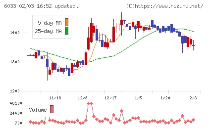 エクストリームチャート