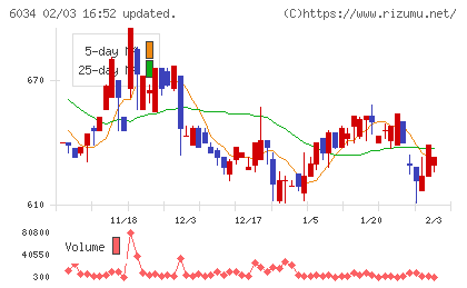 ＭＲＴチャート