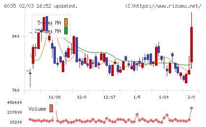 アイ・アールジャパンホールディングスチャート