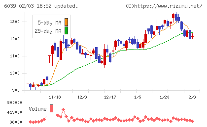 日本動物高度医療センターチャート